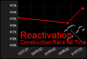 Total Graph of Reactivation