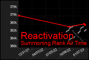 Total Graph of Reactivation