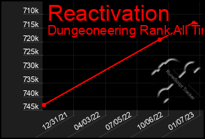 Total Graph of Reactivation