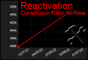 Total Graph of Reactivation