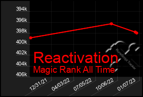 Total Graph of Reactivation