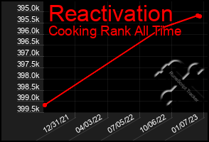 Total Graph of Reactivation