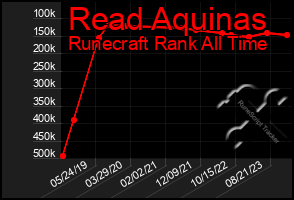 Total Graph of Read Aquinas