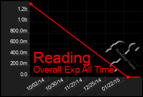 Total Graph of Reading