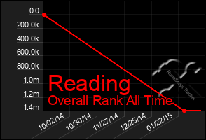 Total Graph of Reading