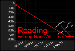 Total Graph of Reading