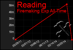 Total Graph of Reading