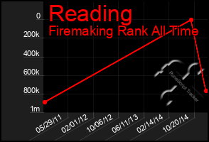 Total Graph of Reading