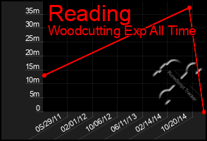 Total Graph of Reading