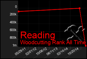 Total Graph of Reading