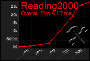 Total Graph of Reading2000