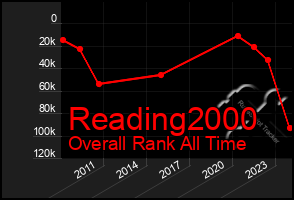 Total Graph of Reading2000