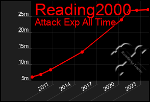 Total Graph of Reading2000