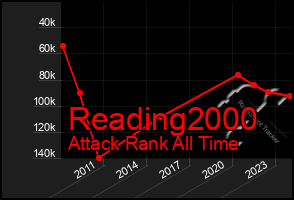 Total Graph of Reading2000