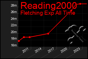 Total Graph of Reading2000