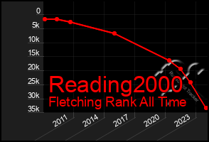 Total Graph of Reading2000