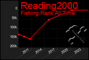 Total Graph of Reading2000