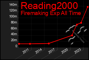 Total Graph of Reading2000