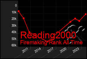 Total Graph of Reading2000