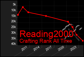 Total Graph of Reading2000