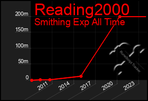 Total Graph of Reading2000