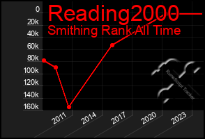 Total Graph of Reading2000