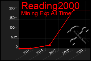 Total Graph of Reading2000