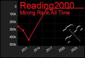 Total Graph of Reading2000