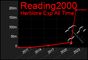 Total Graph of Reading2000