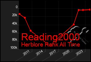 Total Graph of Reading2000