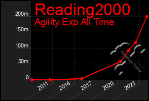 Total Graph of Reading2000