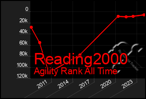 Total Graph of Reading2000