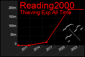 Total Graph of Reading2000