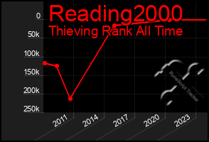 Total Graph of Reading2000