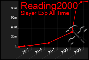 Total Graph of Reading2000