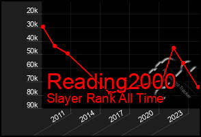 Total Graph of Reading2000