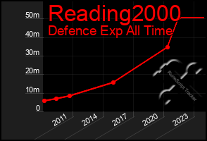 Total Graph of Reading2000