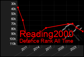 Total Graph of Reading2000