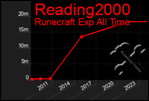 Total Graph of Reading2000