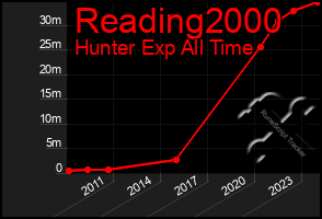 Total Graph of Reading2000