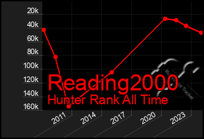 Total Graph of Reading2000