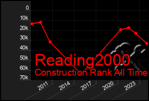 Total Graph of Reading2000