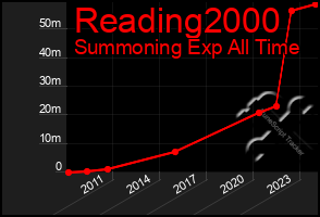 Total Graph of Reading2000