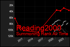 Total Graph of Reading2000