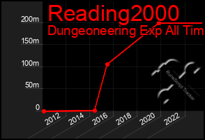 Total Graph of Reading2000