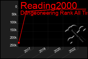 Total Graph of Reading2000