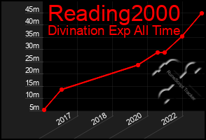 Total Graph of Reading2000