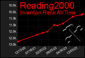 Total Graph of Reading2000