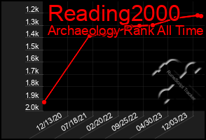 Total Graph of Reading2000