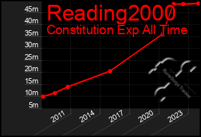 Total Graph of Reading2000